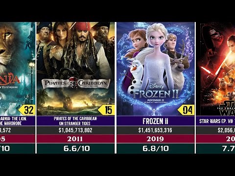 Disney 🌀 Top 100 Highest-Grossing Movies of All Time (Ranked by Box Office)