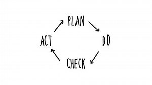 PDCA or Plan Do Check Act Handwriting Animation on White Background and Green Screen