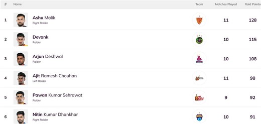 Pro Kabaddi Top Raider, Top Defender 2024: Most Raid Points, Most Tackle Points (Updated) after BLR vs MUM