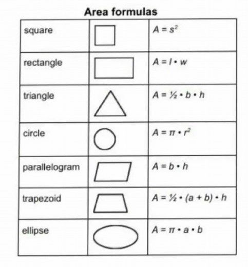 Area formulas for two - dimensional geometric shapes