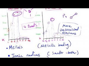 Trends in Boiling/Melting Point across Periods - AS Chemistry