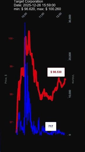 TGT, Target Corporation, 2025-12-26, stock prices dynamics, stock of the day