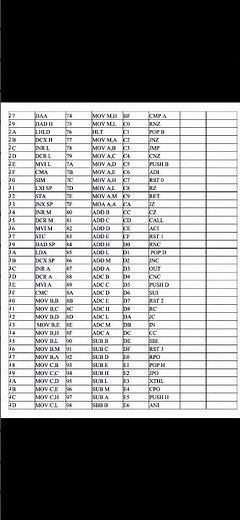 Hex codes for mnemonics in 8085 microprocessor assembly language | Msc physics| Advanced Electronics