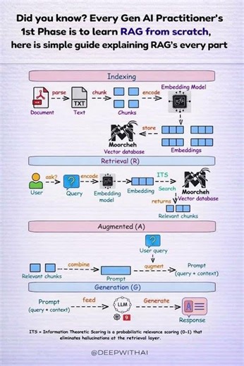 RAG Explained in 60 Seconds 🤯 | GenAI’s Secret Weapon