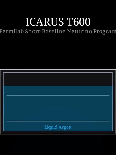The ICARUS Experiment How do you catch a ghost? 👻 Neutrinos pass through the entire Earth without stopping, but the ICARUS experiment at Fermilab is designed to trap them. Using 760 tons of ultra-pure Liquid Argon, this massive detector turns invisible particle interactions into beautiful 3D tracks. We are hunting for the elusive