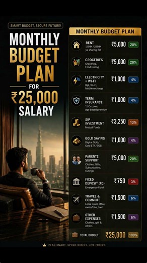 💸How to Save and Invest on a ₹25,000 Salary?