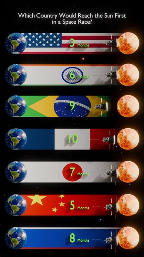 Which Country Would Reach the Sun First in a Space Race?