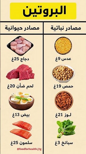 أفضل مصادر البروتين 💪 #التغذية_الصحية #reels