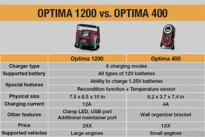 Optima Battery Charger 400 vs. 1200 – Which One Should You Get? - Battery Globe