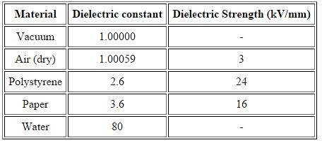 Dielectric Polarization, Dielectric Constant & Strength, Videos