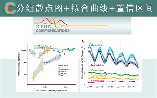 【ChiPlot】Top期刊学绘图——分组散点图+拟合曲线+置信区间