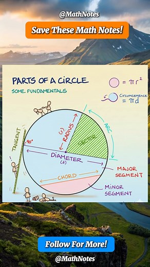 11K views · 95 reactions | Parts of a Circle Math Notes | Math Notes | Facebook