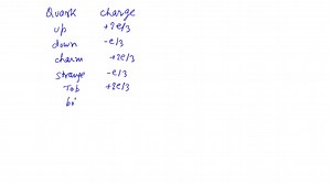 SOLVED:Determine the quark content of these particles: A baryon with charge 0 composed of up and/or strange quarks and/or antiquarks.