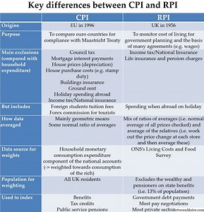 CPI和RPI - 商业 2025