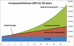 2. Compound Interest