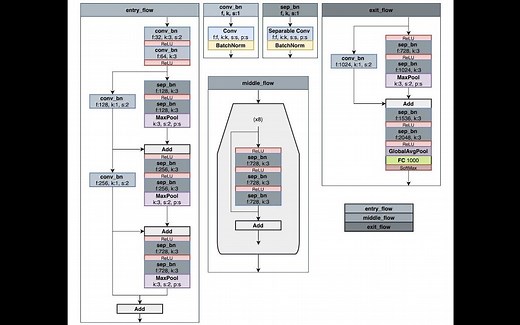 CNN架构复现实战：AlexNet、VGG、GoogLeNet、MobileNet、ResNet