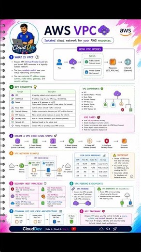 AWS VPC Complete Guide for Beginners | Amazon VPC Deep Dive | AWS Cloud Practitioner