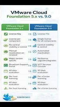 VCF 5.x vs VCF 9.0 | Major Licensing Changes You Must Know #vmwaretraining