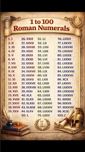 Roman Numerals | Roman Numerals 1 to 100 | 1 to 100 in Roman | How to Write Roman Numerals |#shorts​