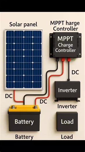 RZB HUB ( Rahul Bharati ) on Instagram: "Solar Panel Connection 🤔"