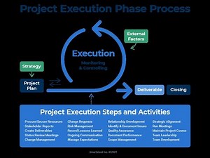Mastering Project Management: The Execution Phase #projectmanagement #projectlifecycle