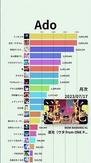 Ado最新の再生数ランキング | 月別集計 #Shorts #Ado #唱