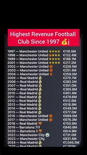 Highest Revenue Football Club Since 1997