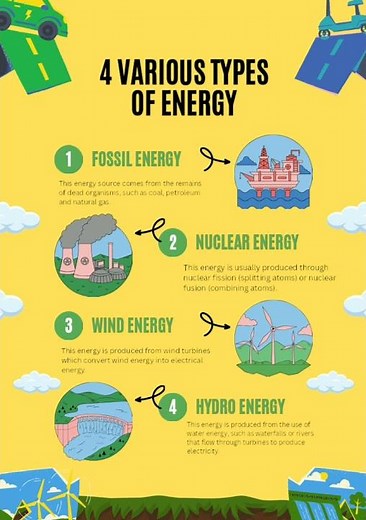 4 Types of Energy Explained | Understanding Energy Sources #shorts #shortvideo #energy