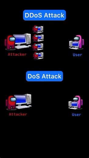 Hackrootorg | Cybersecurity & Bug Bounty Traning in Ludhiana on Instagram: "DDos Attack vs Dos Attack difference and how they are works #cybersecurity #infosec #cybercrime #cybersecurityawareness #datasecurity #ethicalhacking #hackingtips #cyberattack #cloudsecurity #dataprivacy #malware #ransomware #hackerslife #staysecure #networksecurity #cyberthreat #cyberawareness #womenincybersecurity #cyberdefense #cyberexperts #itsecurity #techsecurity #informationsecurity #cyberprotection #securitybreac