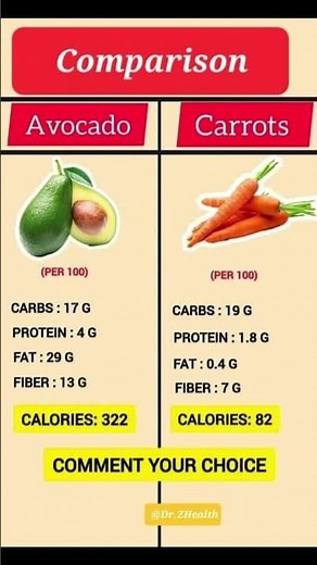 Comparison | Avocado vs Carrots |Natural healthy Foods #healthylifestyle #superfoods