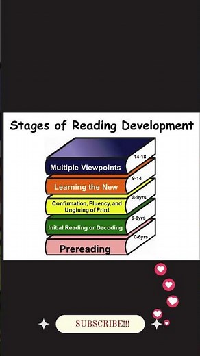 Stage Theory of Reading Development – Jeanne Chall #ReadingDevelopment #JeanneChall #YouTubeShorts