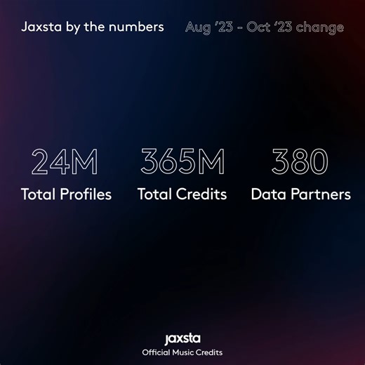 365M total credits. 24M total profiles. 380 data partners. This is Jaxsta – the world's ONLY official music credits database. Talk to us about how a business, enterprise or API solution can enhance your business: https://jaxsta.com/subscriptions 🧨💥 | Jaxsta