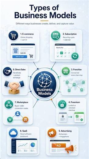 Business Models Explained: 8 Types That Make Millions Online