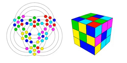 Mathematically, the Rubik's Cube is represented as a Cayley graph of the Rubik's Cube Group.
