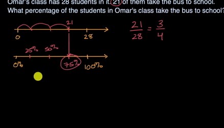Finding percentages with a double number line