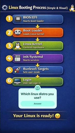 Linux booting process #linux