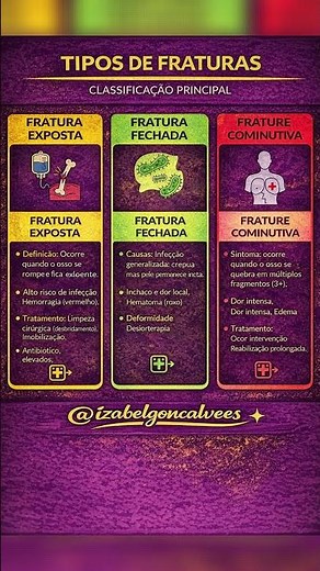 Tipos de fraturas e suas principais diferenças 👇 Exposta, fechada e cominutiva — identificar corre