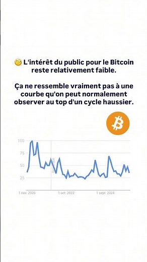 L’intérêt du Bitcoin est au plus bas dans les recherches …