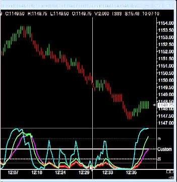 Triple Stochastic Trading System