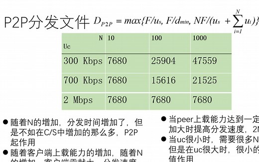 C/S和P2P进行文件分发的时间下界（第七版top down教材第二章P22）
