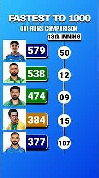 Fastest To 1000 ODI runs comparison in cricket fakhar,Babar,virat, and subman gill