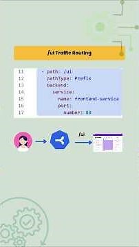 Kubernetes Interview Tricks One Ingress Routes /api & /ui — Custom 404 (Kubernetes in 60s)
