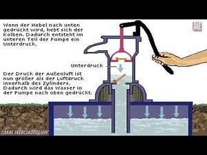 MANUELLE WASSERPUMPE WIE ES FUNKTIONIERT WIE EINE LIFTPUMPE FUNKTIONIERT ANIMATION ZU LERNEN