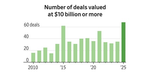 Bankers Are Gearing Up for Another Onslaught of Monster Deals in 2026