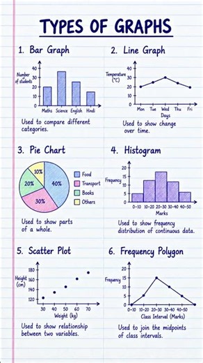 6 Types of Graphs You Should Know 📊 | Maths #youtubeshorts #educationalvideo #mathematics #graphs
