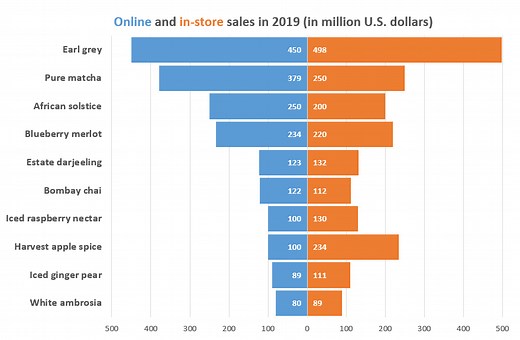 Tornado Chart Excel Template - Free Download - How to Create