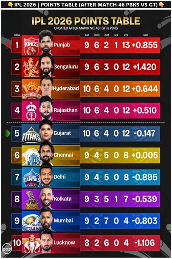 TATA IPL Standings 2026 🏆 IPL Points Table 2026 | TATA IPL Teams Ranking 2026 #shortsfeed #ipl2026