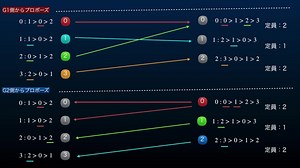 Re：ゲーム理論入門 プログラミング第4回 〜Pythonで安定マッチングを求めます＋追加演習 ～