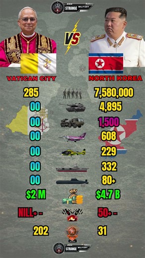 Vatican city vs North Korea Military Power 2026