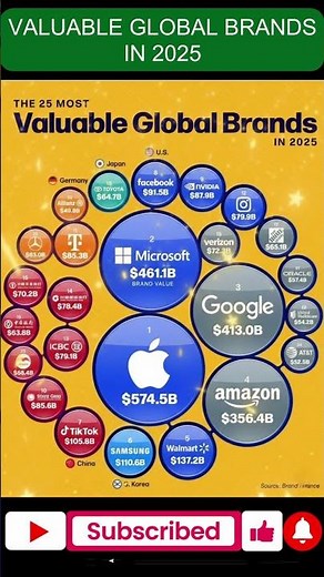 World’s Biggest Brands 2025 — Who Leads the Market? 🌍💰|#GlobalBrands#BrandValue2025